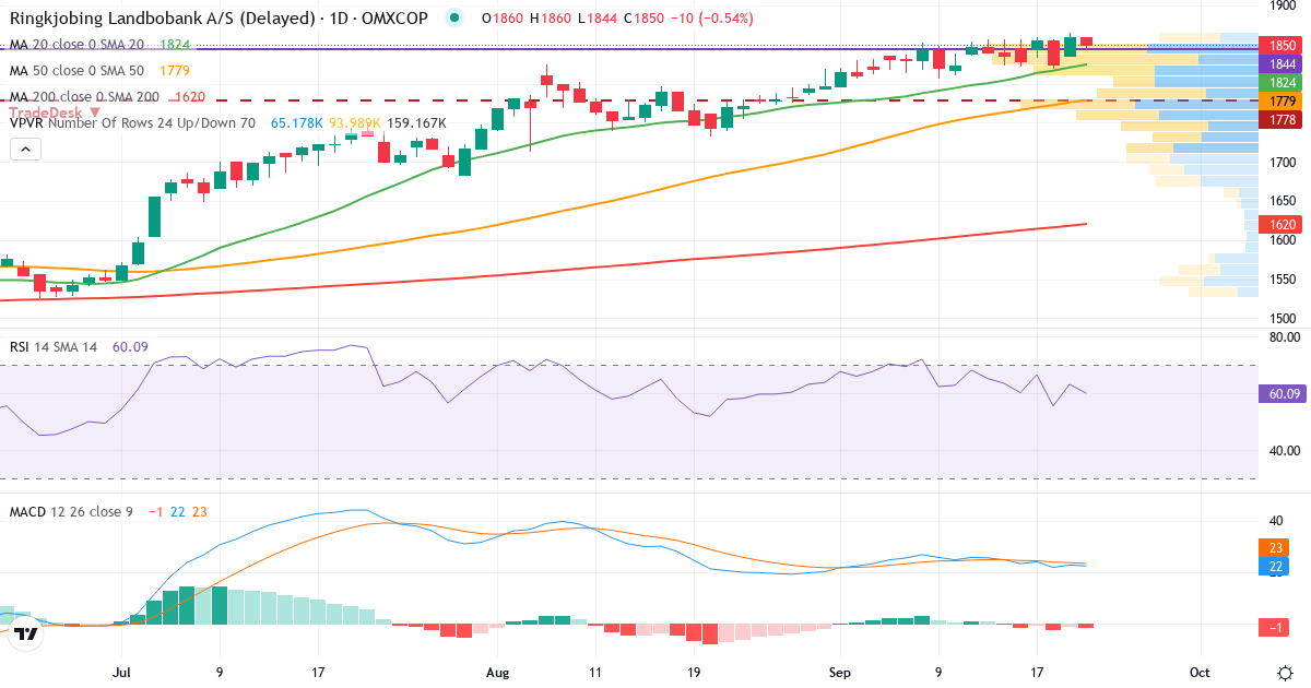 Teknisk analyse af Ringkjøbing Landbobank (RILBA.CO) – RSI 63, MACD positiv (bullish), daglig candlestick-graf september 2026