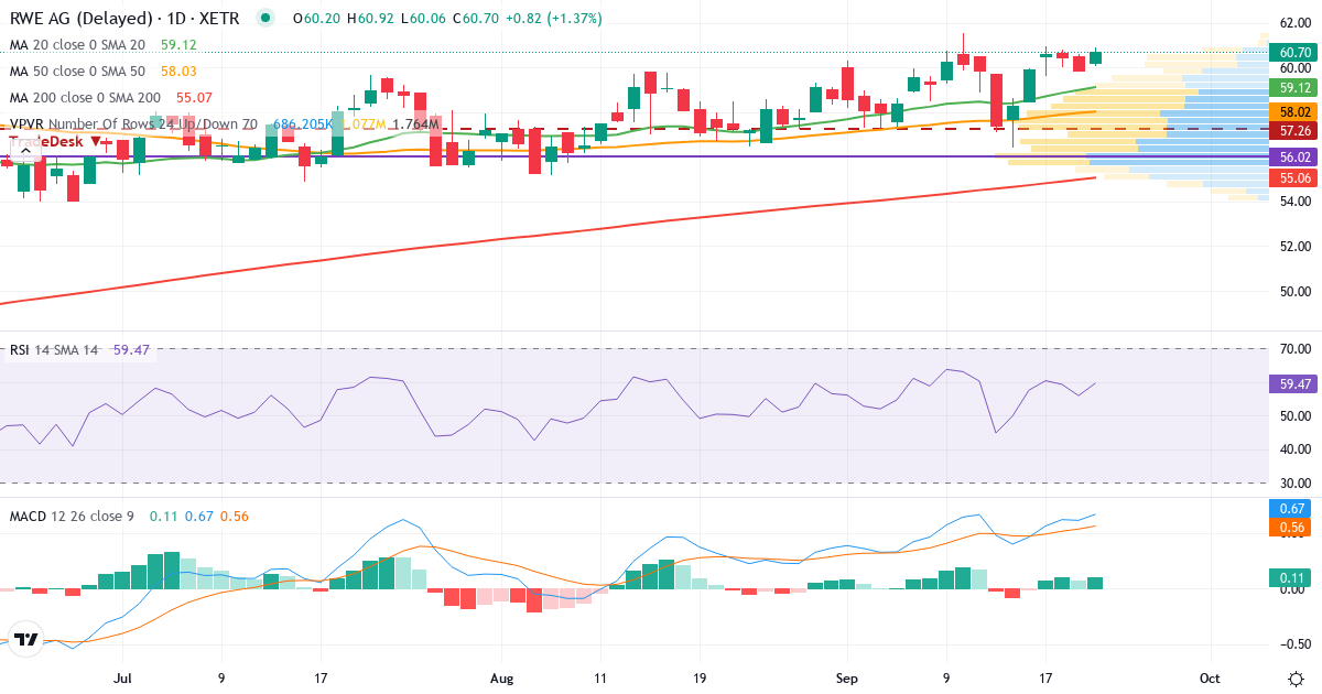Teknisk analyse af RWE (RWE.XETRA) – RSI 56, MACD positiv (bullish), daglig candlestick-graf september 2026