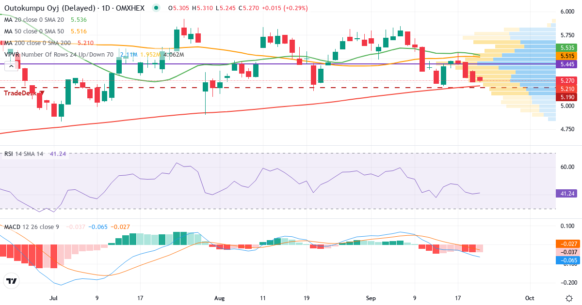 Outokumpu – Kortsigtet teknisk analyse (3 mdr.) med candlestick, RSI, MACD og volumenprofil Teknisk analyse af Outokumpu (OUT1V.HE) – RSI 44, MACD negativ (bearish), daglig candlestick-graf september 2026