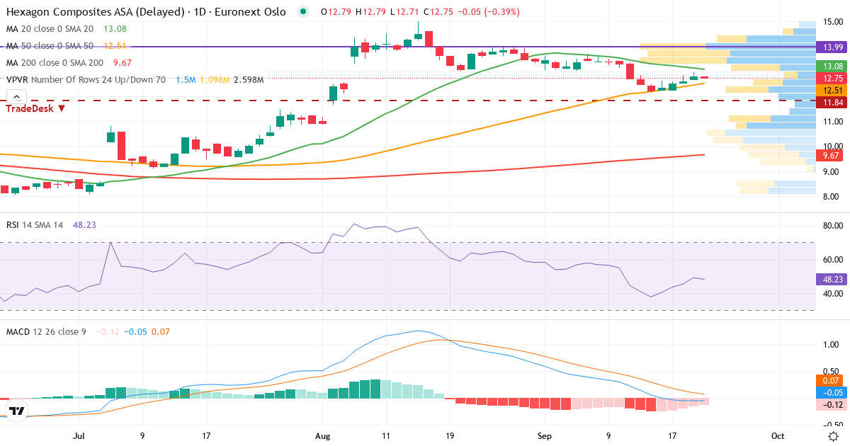 Hexagon Composites – Kortsigtet teknisk analyse (3 mdr.) med candlestick, RSI, MACD og volumenprofil Teknisk analyse af Hexagon Composites (HEX.OL) – RSI 57, MACD negativ (bearish), daglig candlestick-graf september 2026