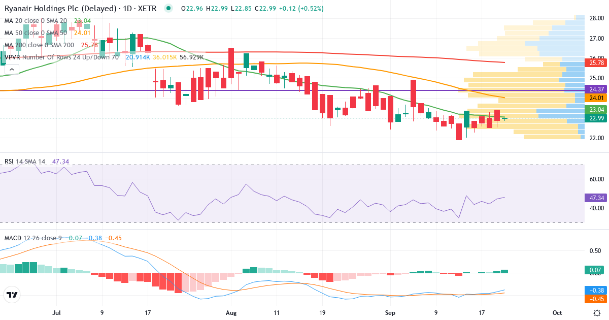 Ryanair – Kortsigtet teknisk analyse (3 mdr.) med candlestick, RSI, MACD og volumenprofil Teknisk analyse af Ryanair (RY4C.XETRA) – RSI 46, MACD negativ (bearish), daglig candlestick-graf september 2026
