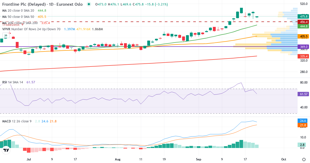 Teknisk analyse af Frontline (FRO.OL) – RSI 71, MACD positiv (bullish), daglig candlestick-graf september 2026