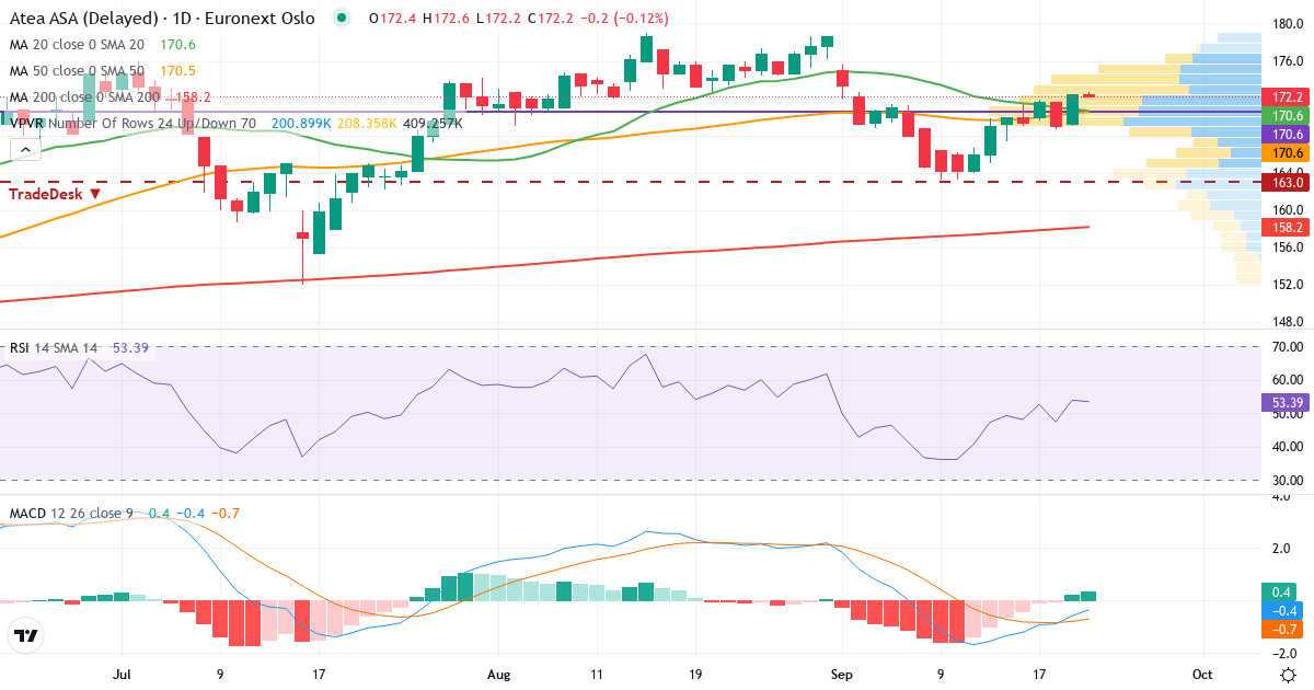 Atea – Kortsigtet teknisk analyse (3 mdr.) med candlestick, RSI, MACD og volumenprofil Teknisk analyse af Atea (ATEA.OL) – RSI 54, MACD negativ (bearish), daglig candlestick-graf september 2026