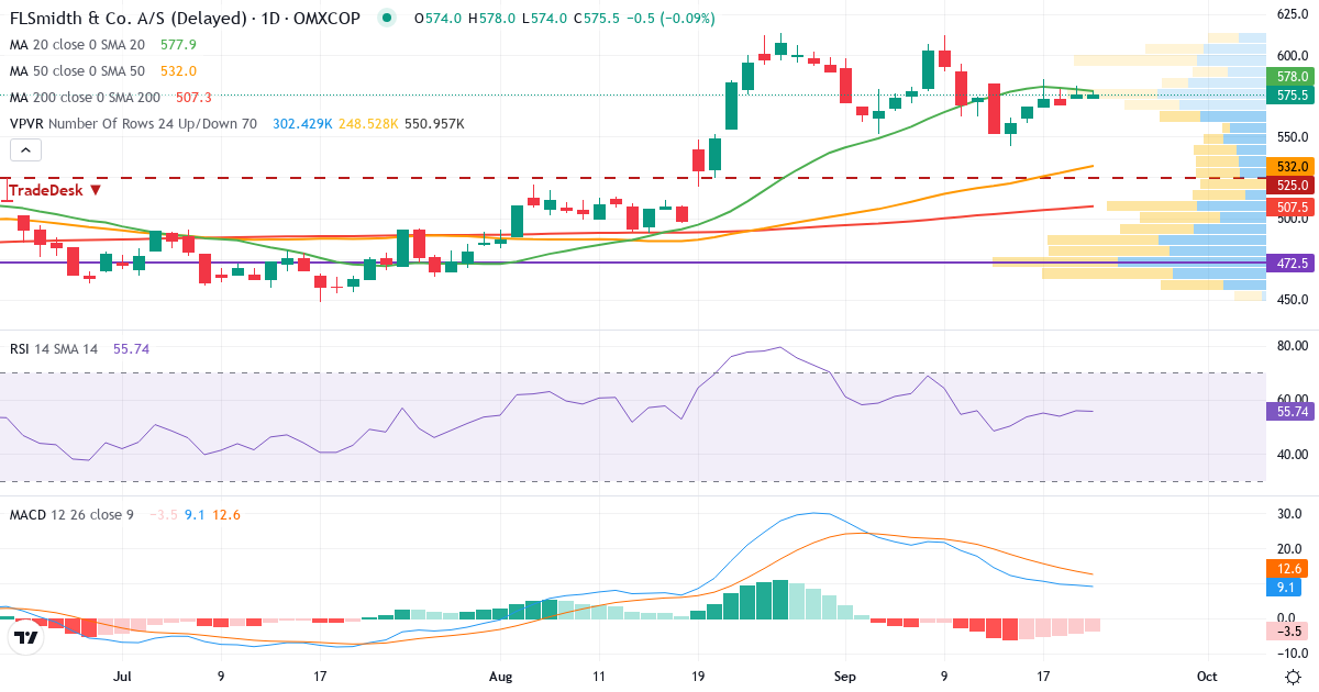 Teknisk analyse af FLSmidth & Co. (FLS.CO) – RSI 60, MACD positiv (bullish), daglig candlestick-graf september 2026