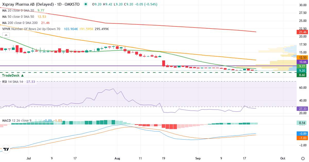 XSpray Pharma – Kortsigtet teknisk analyse (3 mdr.) med candlestick, RSI, MACD og volumenprofil Teknisk analyse af XSpray Pharma (XSPRAY.ST) – RSI 27, MACD negativ (bearish), daglig candlestick-graf september 2026