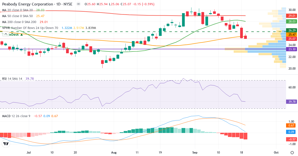 Teknisk analyse af Peabody Energy (BTU.US) – RSI 40, MACD positiv (bullish), daglig candlestick-graf september 2026