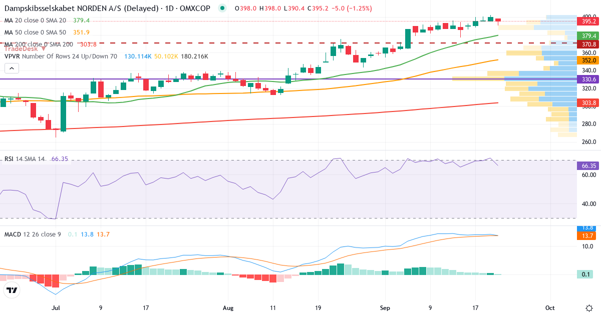 Teknisk analyse af Dampskibsselskabet Norden AS (DNORD.CO) – RSI 72, MACD positiv (bullish), daglig candlestick-graf september 2026