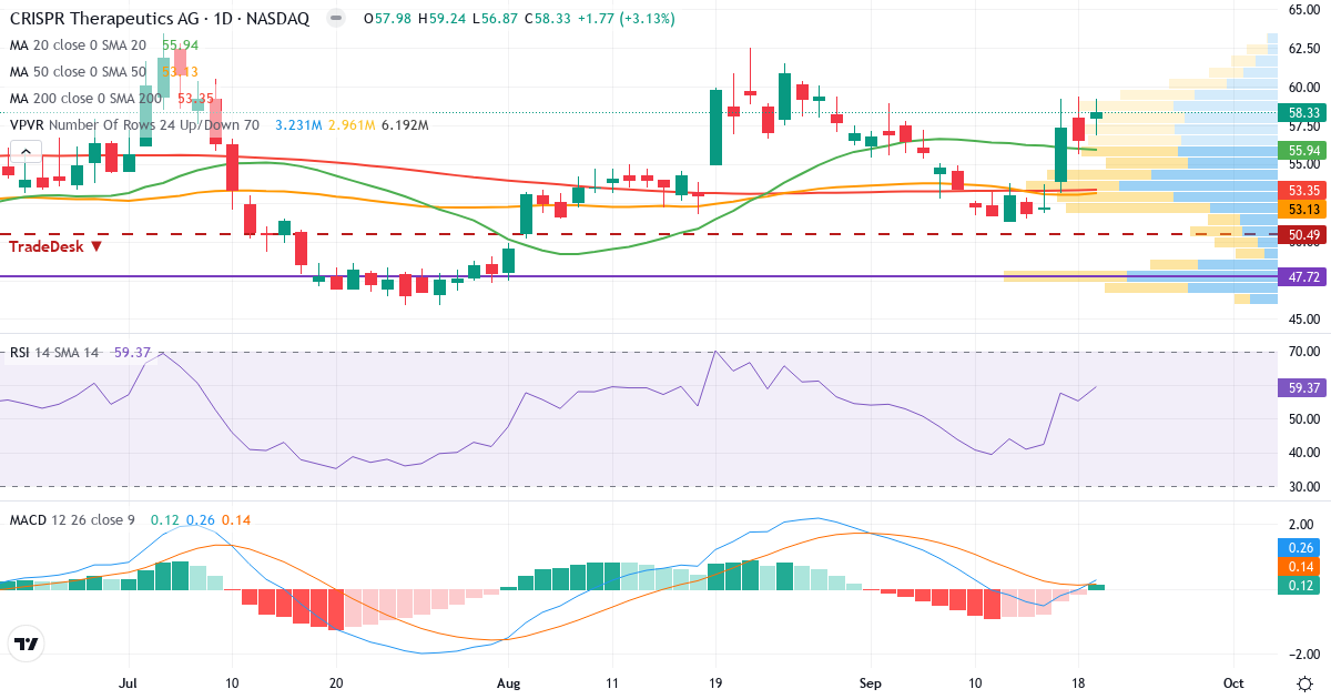 Teknisk analyse af CRISPR Therapeutics (CRSP.US) – RSI 61, MACD positiv (bullish), daglig candlestick-graf september 2026