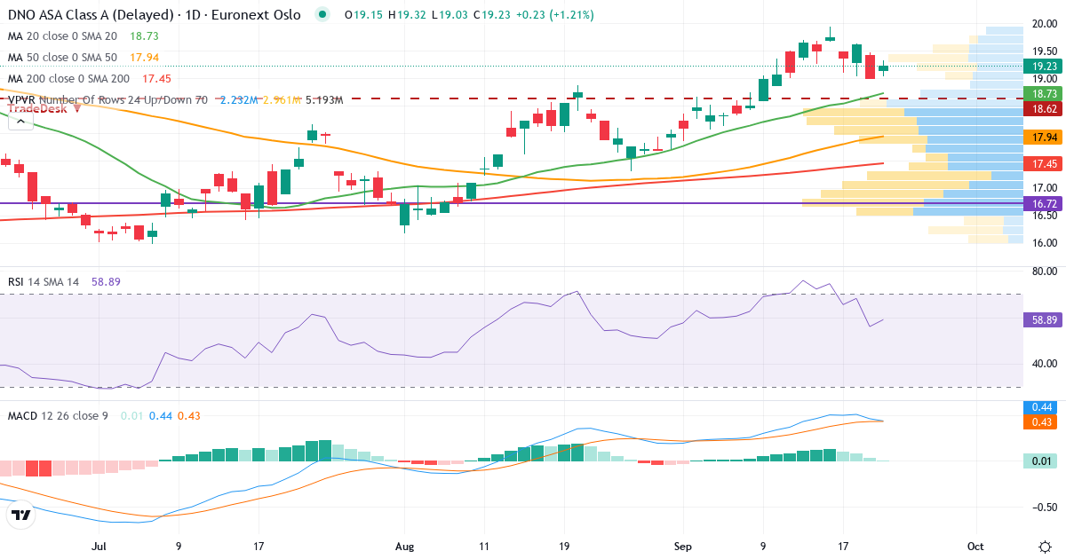 DNO – Kortsigtet teknisk analyse (3 mdr.) med candlestick, RSI, MACD og volumenprofil Teknisk analyse af DNO (DNO.OL) – RSI 57, MACD positiv (bullish), daglig candlestick-graf september 2026