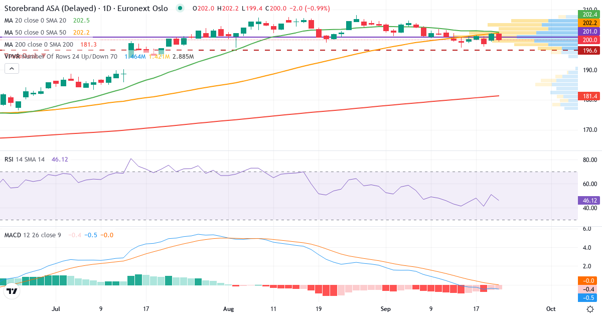 Teknisk analyse af Storebrand (STB.OL) – RSI 51, MACD negativ (bearish), daglig candlestick-graf september 2026