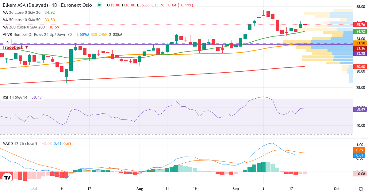 Elkem – Kortsigtet teknisk analyse (3 mdr.) med candlestick, RSI, MACD og volumenprofil Teknisk analyse af Elkem (ELK.OL) – RSI 57, MACD positiv (bullish), daglig candlestick-graf september 2026