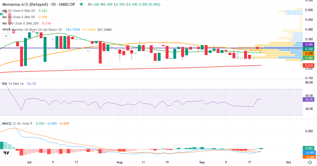 Teknisk analyse af Monsenso (MONSO.CO) – RSI 54, MACD negativ (bearish), daglig candlestick-graf september 2026