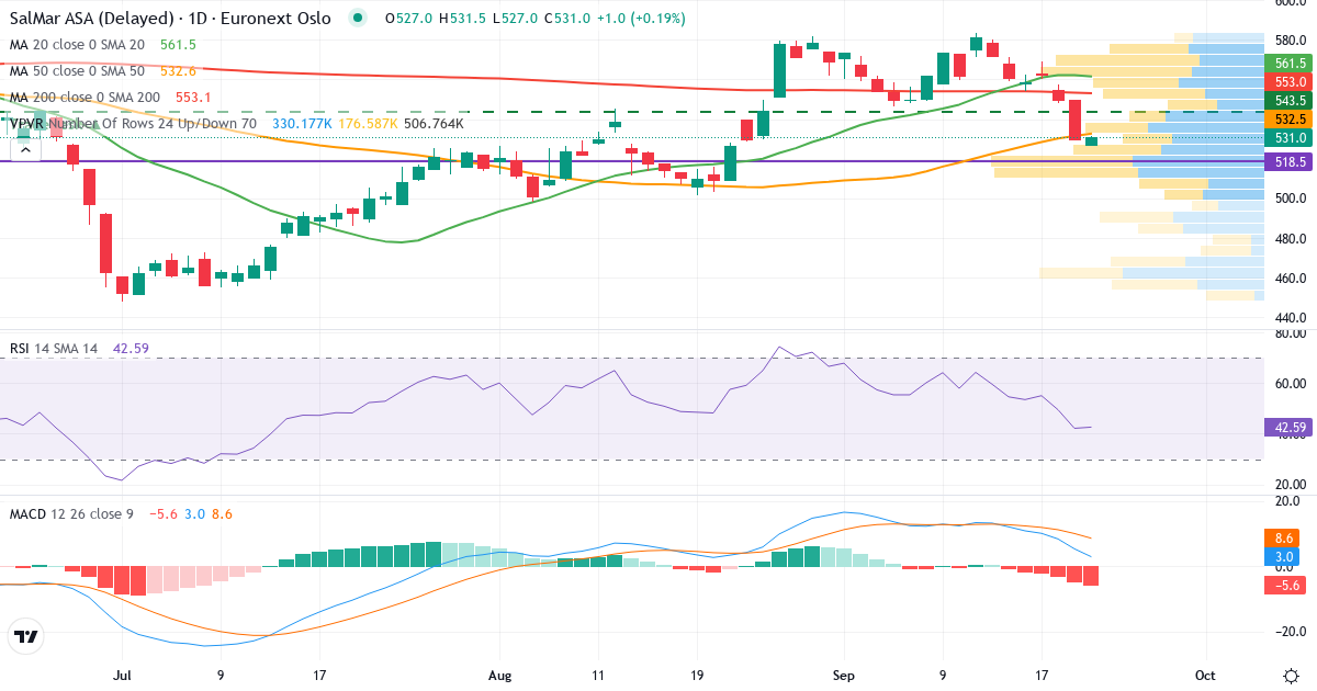 SalMar – Kortsigtet teknisk analyse (3 mdr.) med candlestick, RSI, MACD og volumenprofil Teknisk analyse af SalMar (SALM.OL) – RSI 42, MACD positiv (bullish), daglig candlestick-graf september 2026