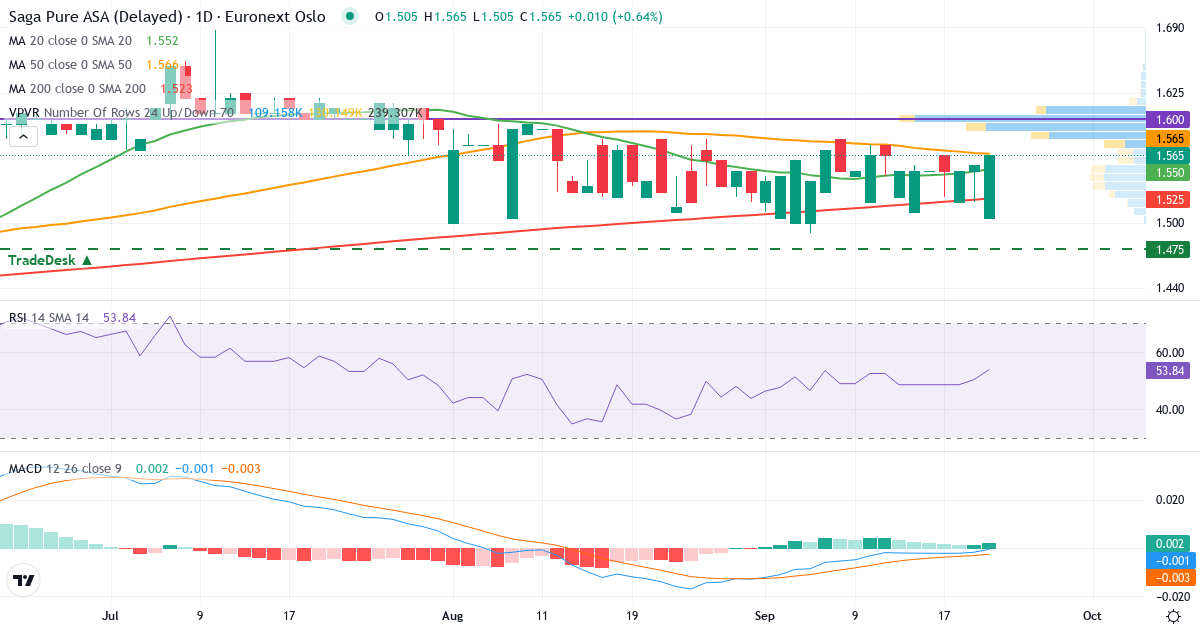 Saga Pure – Kortsigtet teknisk analyse (3 mdr.) med candlestick, RSI, MACD og volumenprofil Teknisk analyse af Saga Pure (SAGA.OL) – RSI 50, MACD negativ (bearish), daglig candlestick-graf september 2026