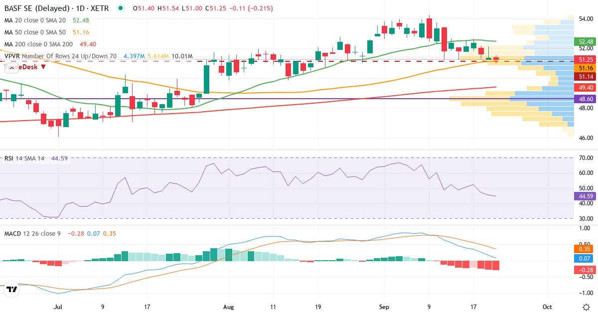 Teknisk analyse af BASF (BAS.XETRA) – RSI 45, MACD positiv (bullish), daglig candlestick-graf september 2026
