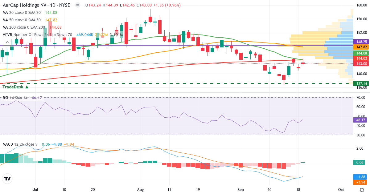 Teknisk analyse af AerCap (AER.US) – RSI 49, MACD negativ (bearish), daglig candlestick-graf september 2026