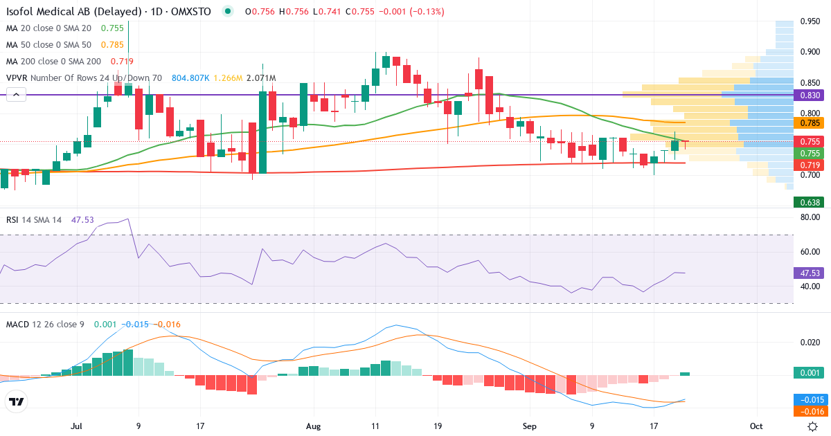 Teknisk analys av Isofol Medical (ISOFOL.ST) – RSI 53, MACD negativ (bearish), daglig candlestick-graf september 2026