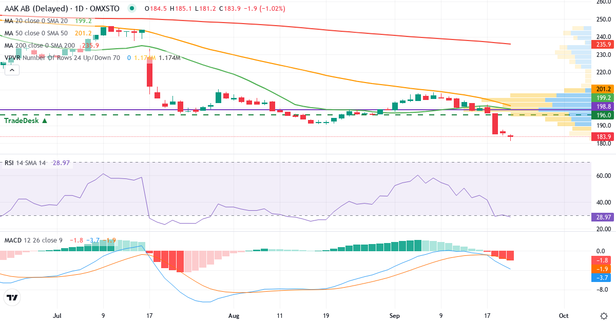 Teknisk analyse af AAK (AAK.ST) – RSI 31, MACD negativ (bearish), daglig candlestick-graf september 2026
