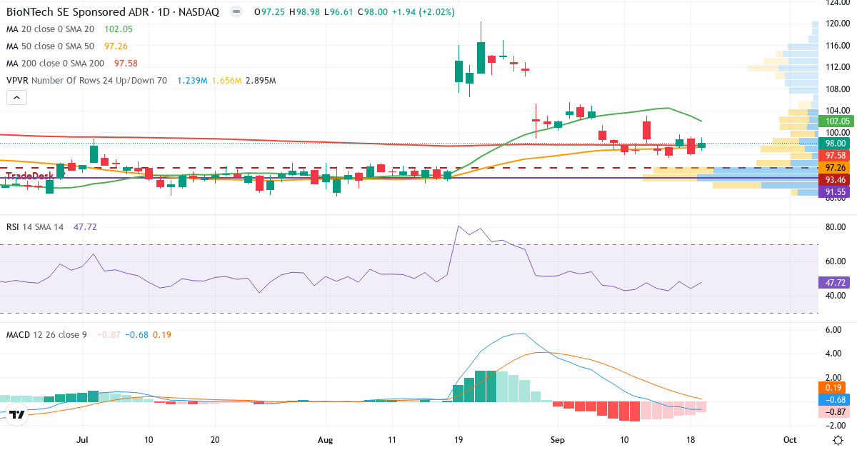 Teknisk analyse af BioNTech (BNTX.US) – RSI 53, MACD negativ (bearish), daglig candlestick-graf september 2026