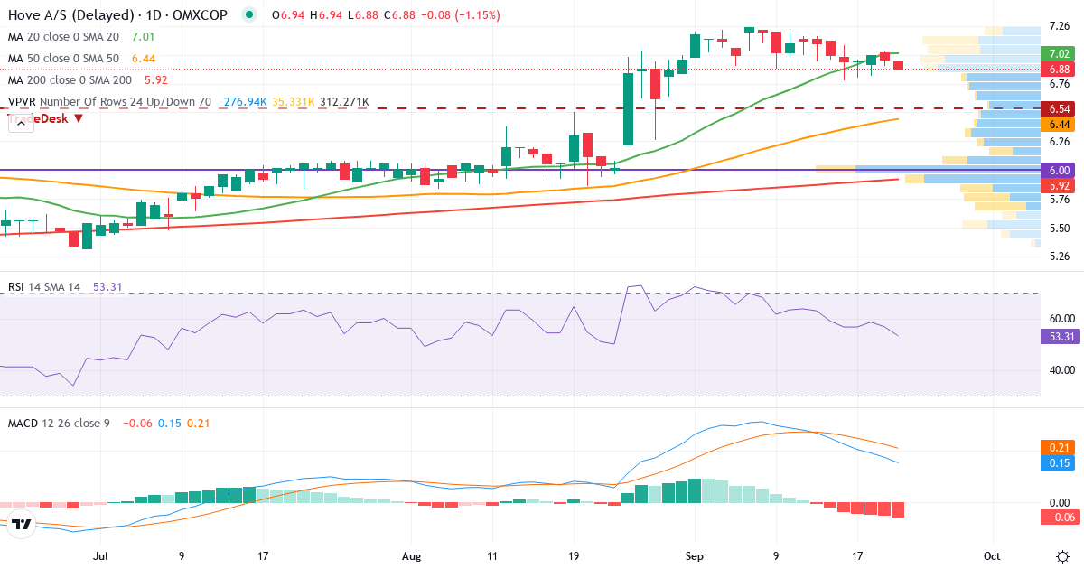 Teknisk analyse af Hove (HOVE.CO) – RSI 53, MACD positiv (bullish), daglig candlestick-graf september 2026