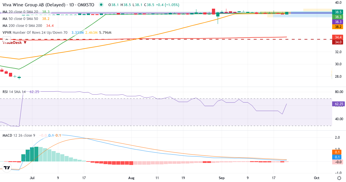 Teknisk analyse af Viva Wine Group (VIVA.ST) – RSI 65, MACD positiv (bullish), daglig candlestick-graf oktober 2026