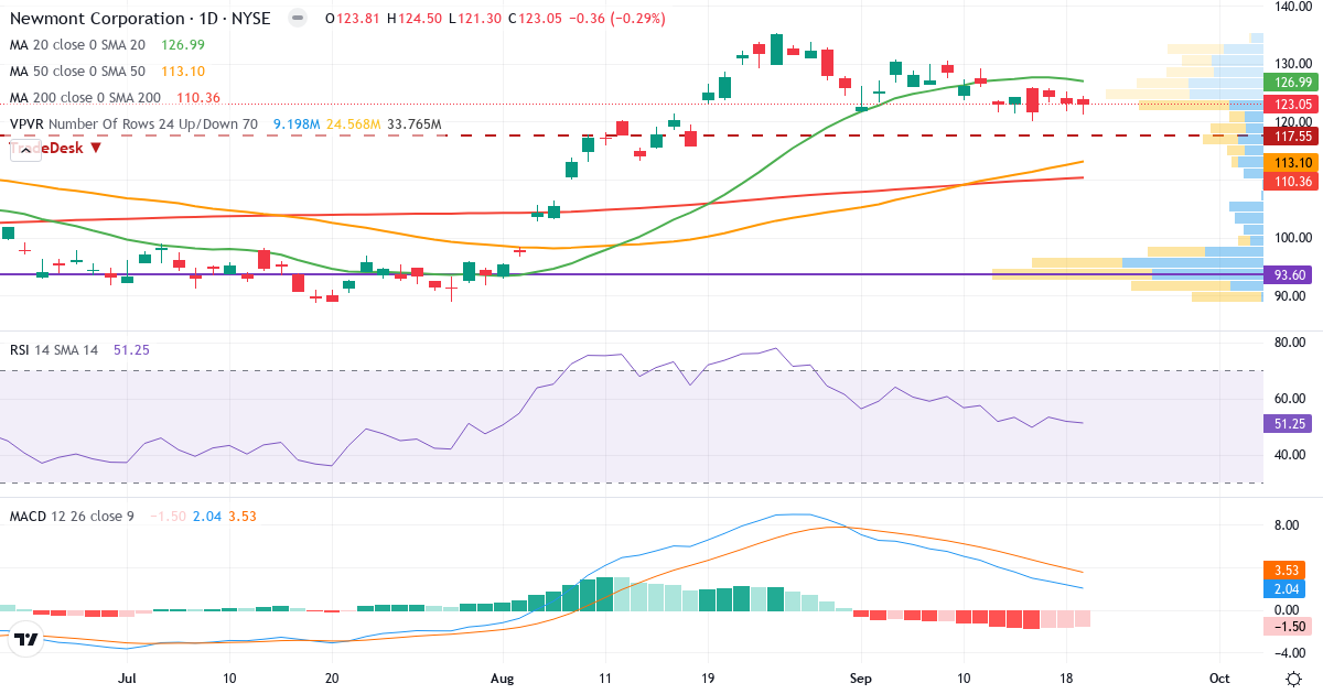 Teknisk analyse af Newmont Goldcorp (NEM.US) – RSI 51, MACD positiv (bullish), daglig candlestick-graf september 2026