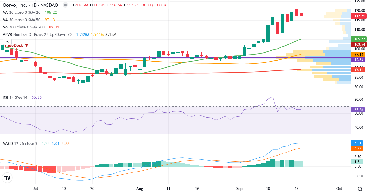 Teknisk analyse af Qorvo (QRVO.US) – RSI 66, MACD positiv (bullish), daglig candlestick-graf september 2026
