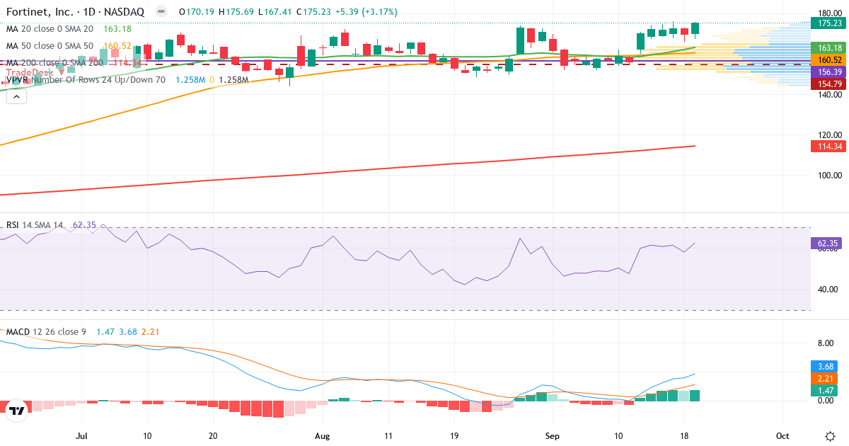 Teknisk analyse af Fortinet (FTNT.US) – RSI 61, MACD positiv (bullish), daglig candlestick-graf september 2026