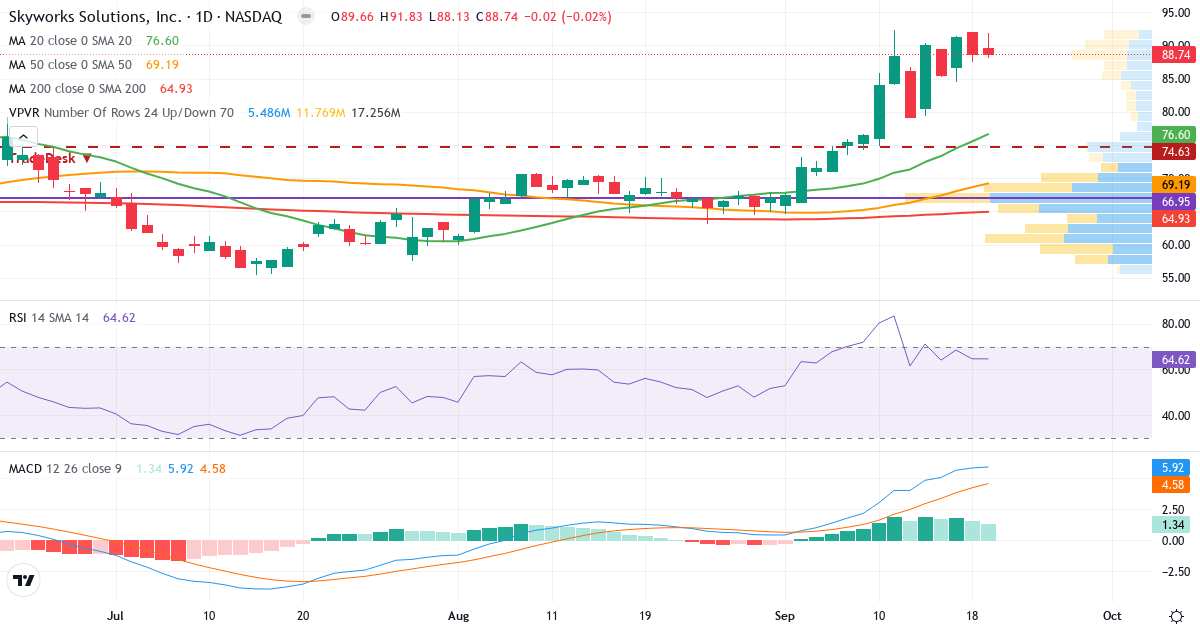 Teknisk analyse af Skyworks Solutions (SWKS.US) – RSI 65, MACD positiv (bullish), daglig candlestick-graf september 2026