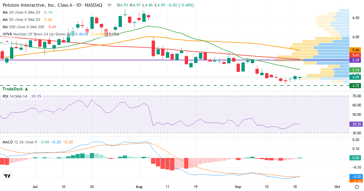 Teknisk analyse af Peloton Interactive (PTON.US) – RSI 42, MACD negativ (bearish), daglig candlestick-graf september 2026