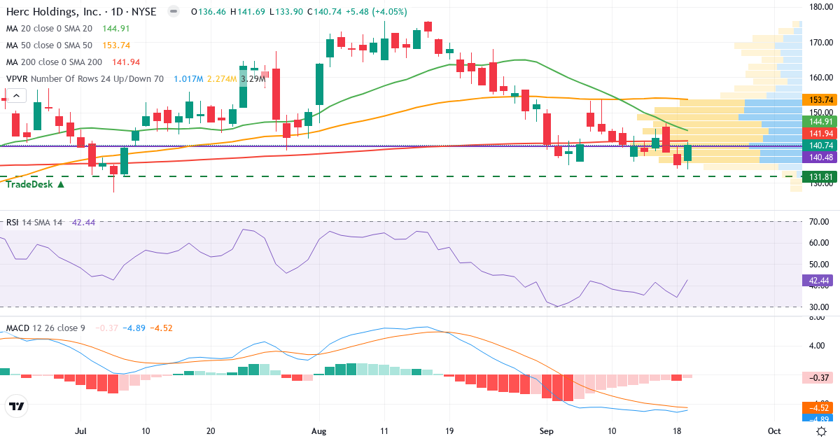 Teknisk analyse af Herc (HRI.US) – RSI 47, MACD negativ (bearish), daglig candlestick-graf september 2026