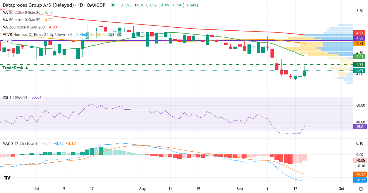 Teknisk analyse af Dataproces Group (DATA.CO) – RSI 35, MACD negativ (bearish), daglig candlestick-graf september 2026