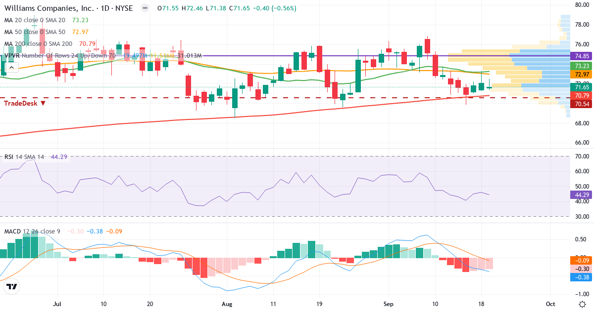 Teknisk analyse af The Williams Companies (WMB.US) – RSI 43, MACD negativ (bearish), daglig candlestick-graf september 2026