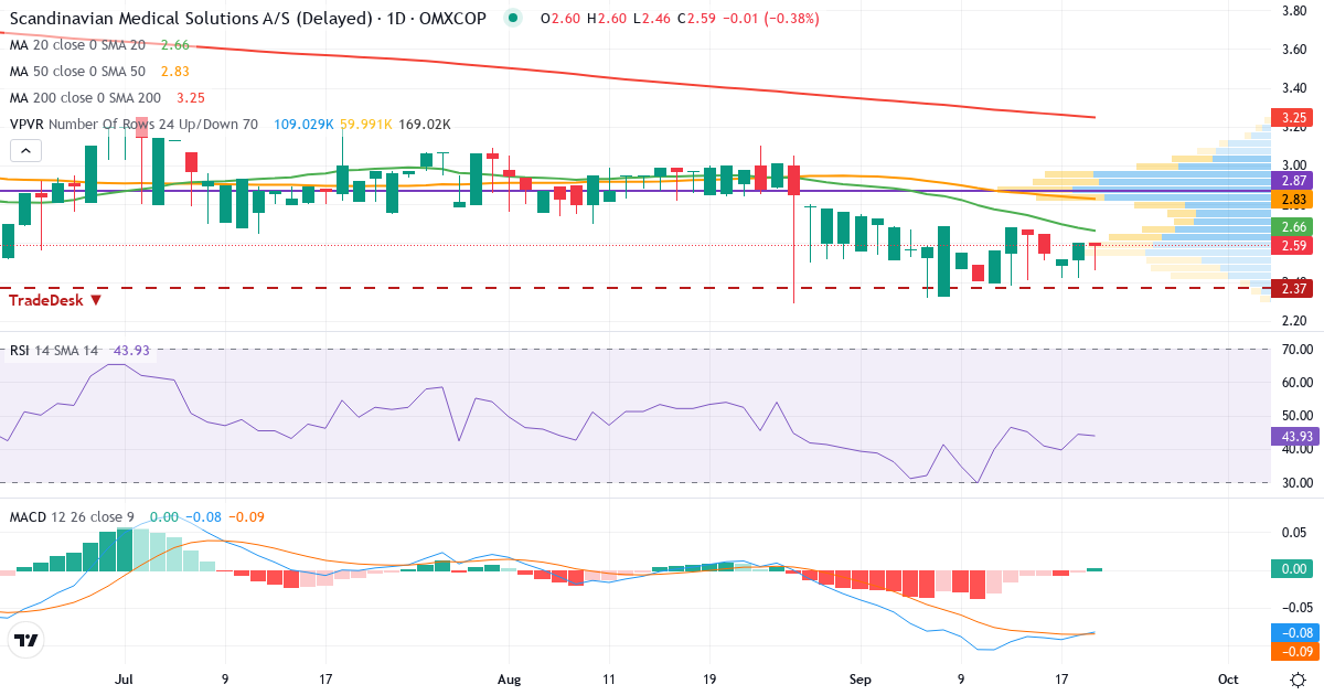 Scandinavian Medical Solutions – Kortsigtet teknisk analyse (3 mdr.) med candlestick, RSI, MACD og volumenprofil Teknisk analyse af Scandinavian Medical Solutions (SMSMED.CO) – RSI 44, MACD negativ (bearish), daglig candlestick-graf september 2026