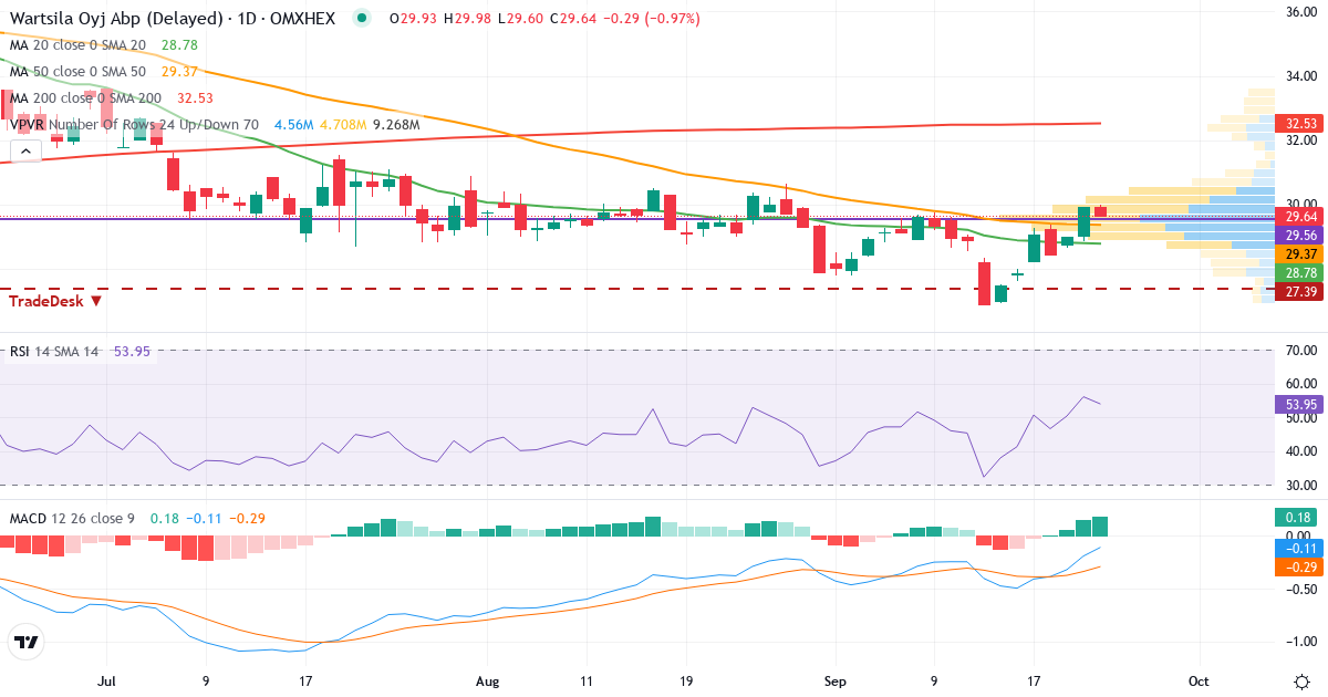 Wartsila Oyj Abp – Kortsigtet teknisk analyse (3 mdr.) med candlestick, RSI, MACD og volumenprofil Teknisk analyse af Wartsila Oyj Abp (WRT1V.HE) – RSI 56, MACD negativ (bearish), daglig candlestick-graf september 2026