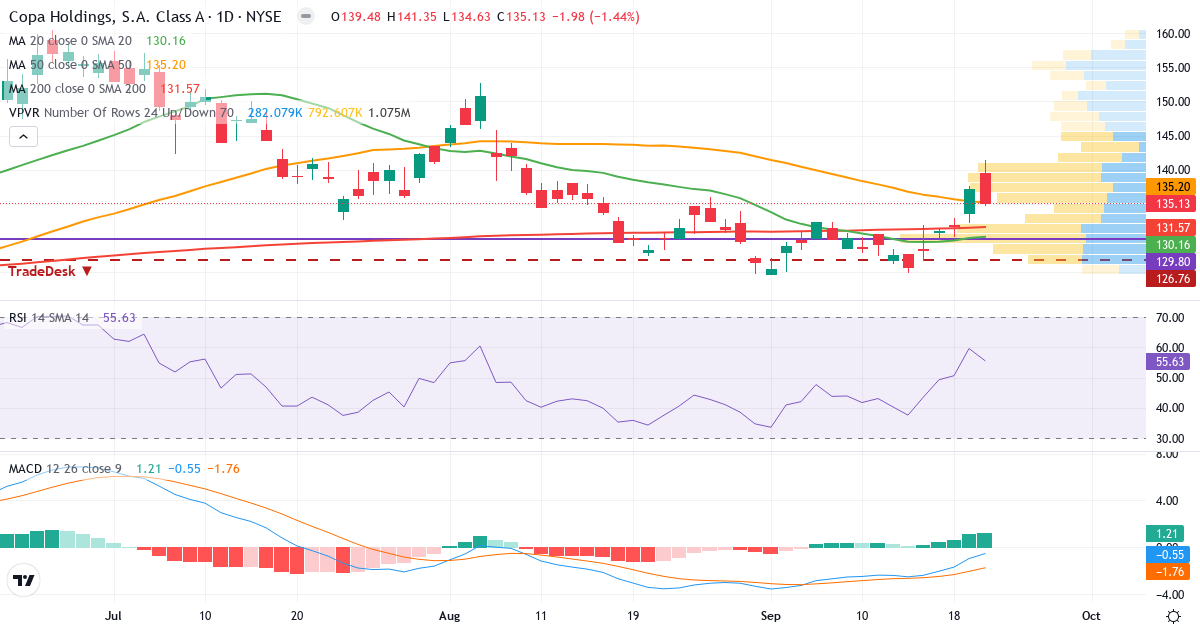 Copa – Kortsigtet teknisk analyse (3 mdr.) med candlestick, RSI, MACD og volumenprofil Teknisk analyse af Copa (CPA.US) – RSI 57, MACD negativ (bearish), daglig candlestick-graf september 2026
