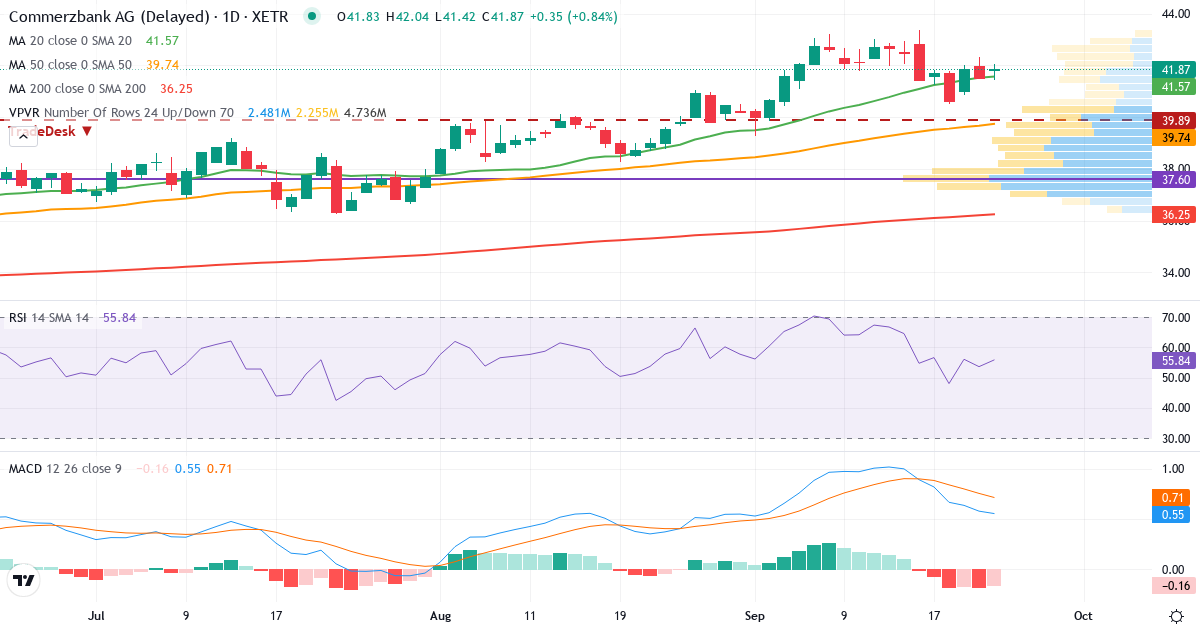 Commerzbank – Kortsigtet teknisk analyse (3 mdr.) med candlestick, RSI, MACD og volumenprofil Teknisk analyse af Commerzbank (CBK.XETRA) – RSI 54, MACD positiv (bullish), daglig candlestick-graf september 2026