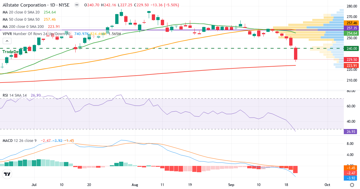 Teknisk analyse af The Allstate (ALL.US) – RSI 27, MACD negativ (bearish), daglig candlestick-graf september 2026