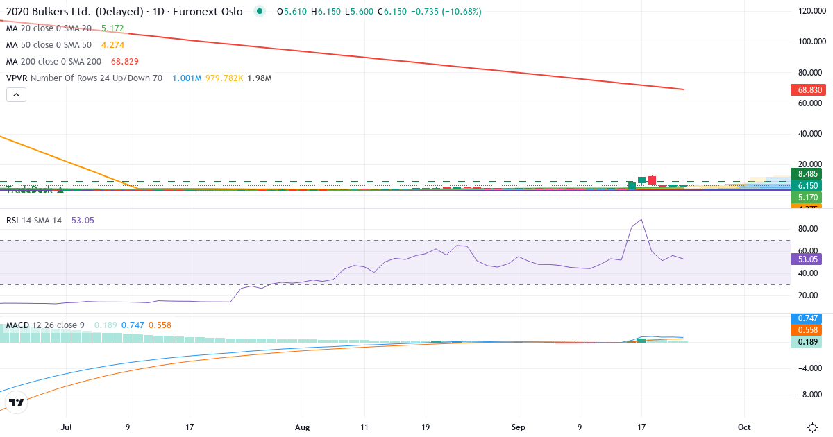 2020 Bulkers – Kortsigtet teknisk analyse (3 mdr.) med candlestick, RSI, MACD og volumenprofil Teknisk analyse af 2020 Bulkers (2020.OL) – RSI 56, MACD positiv (bullish), daglig candlestick-graf september 2026