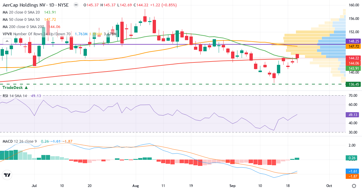 Teknisk analyse af AerCap (AER.US) – RSI 49, MACD negativ (bearish), daglig candlestick-graf september 2026