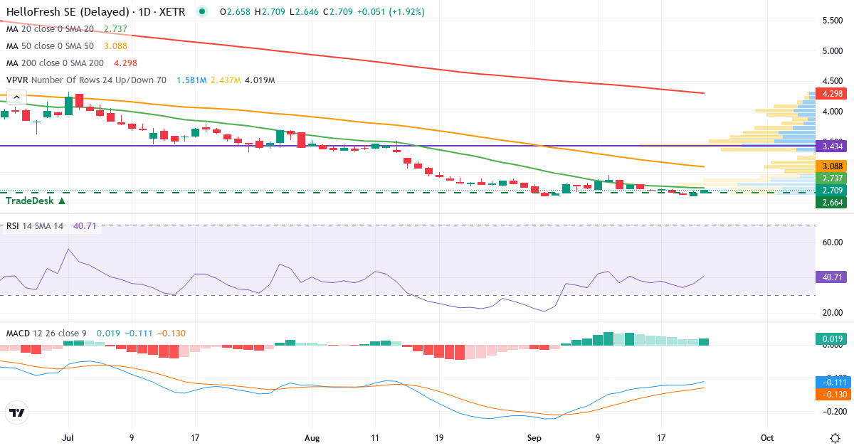 HelloFresh – Kortsigtet teknisk analyse (3 mdr.) med candlestick, RSI, MACD og volumenprofil Teknisk analyse af HelloFresh (HFG.XETRA) – RSI 36, MACD negativ (bearish), daglig candlestick-graf september 2026