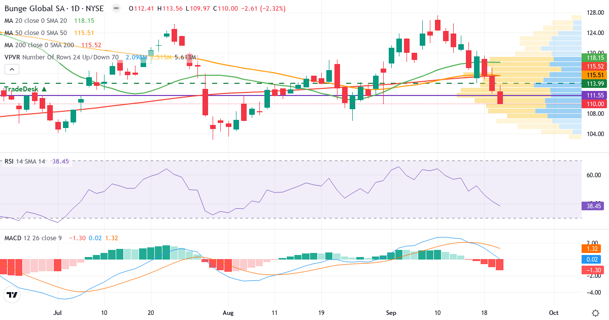 Teknisk analyse af Bunge (BG.US) – RSI 39, MACD positiv (bullish), daglig candlestick-graf september 2026