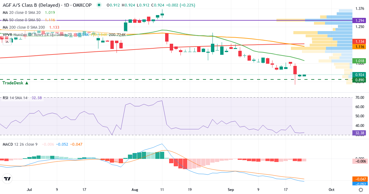 Teknisk analyse af AGF (AGF-B.CO) – RSI 32, MACD negativ (bearish), daglig candlestick-graf september 2026