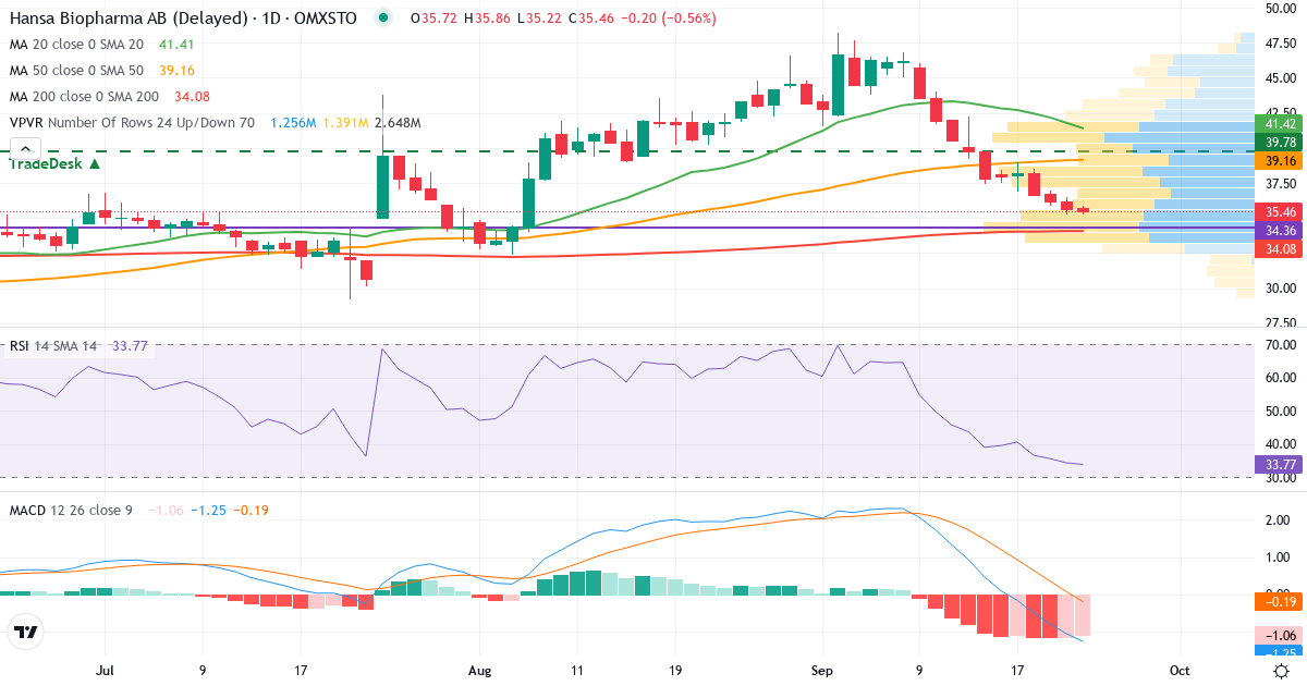 Teknisk analyse af Hansa Biopharma (HNSA.ST) – RSI 34, MACD negativ (bearish), daglig candlestick-graf september 2026