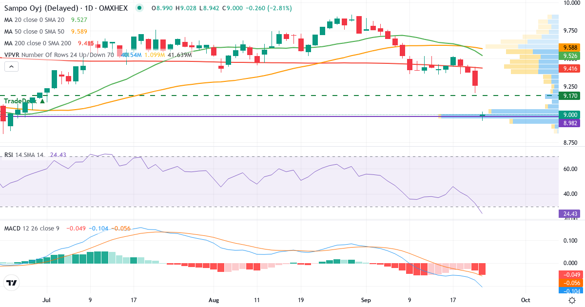 Teknisk analyse af Sampo (SAMPO.HE) – RSI 33, MACD negativ (bearish), daglig candlestick-graf september 2026