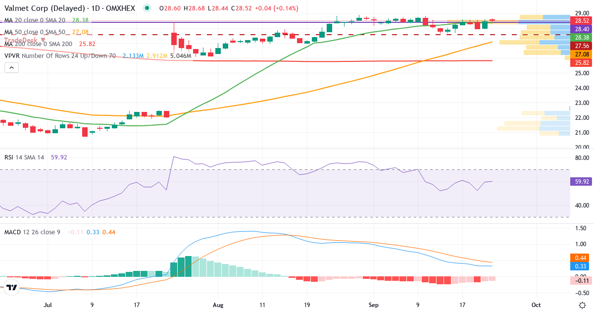 Teknisk analyse af Valmet (VALMT.HE) – RSI 59, MACD positiv (bullish), daglig candlestick-graf september 2026