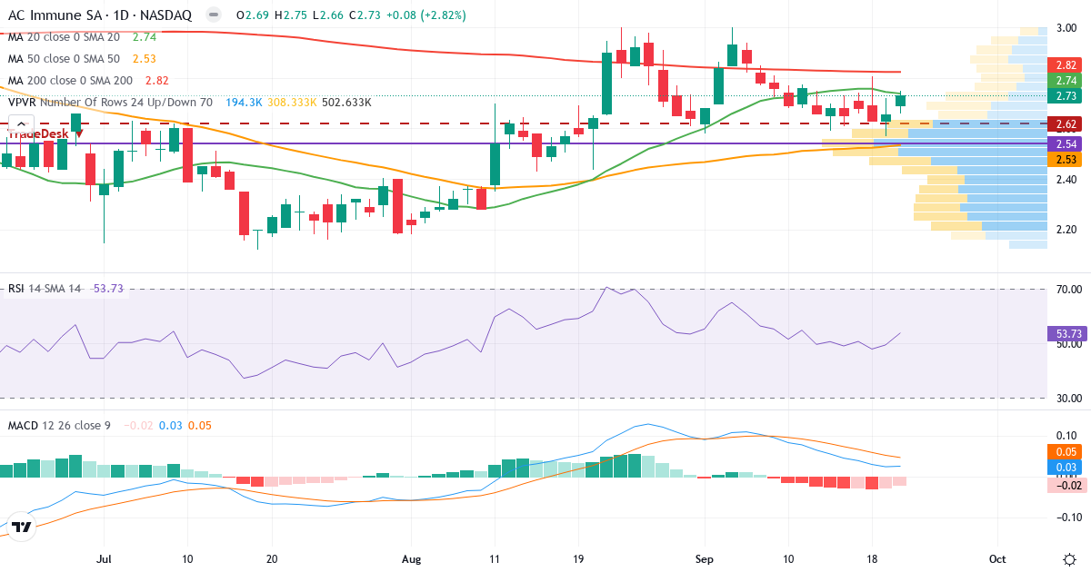 Teknisk analyse af AC Immune (ACIU.US) – RSI 54, MACD positiv (bullish), daglig candlestick-graf september 2026