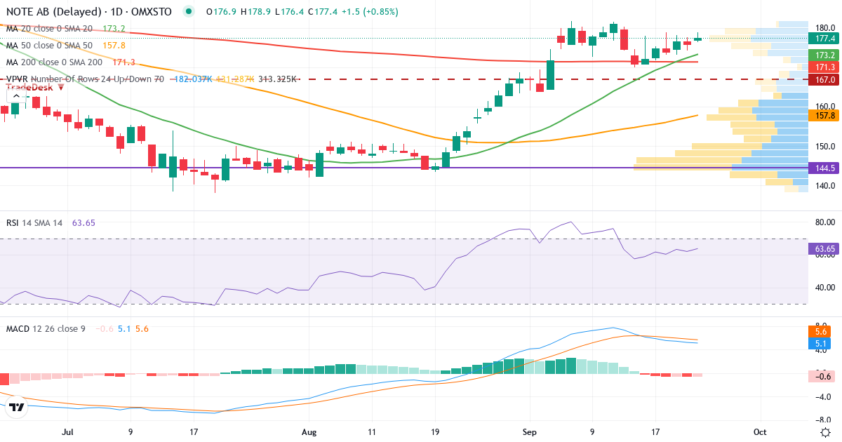Teknisk analyse af NOTE (NOTE.ST) – RSI 62, MACD positiv (bullish), daglig candlestick-graf september 2026