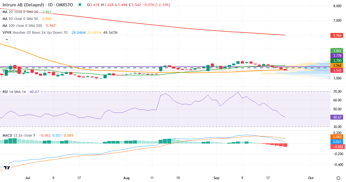 Teknisk analyse af Intrum Justitia (INTRUM.ST) – RSI 39, MACD negativ (bearish), daglig candlestick-graf september 2026