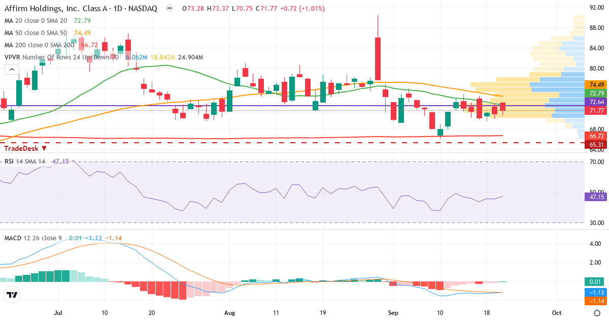 Teknisk analyse af Affirm (AFRM.US) – RSI 47, MACD negativ (bearish), daglig candlestick-graf september 2026